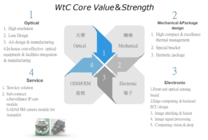 Core Value＆Strength
